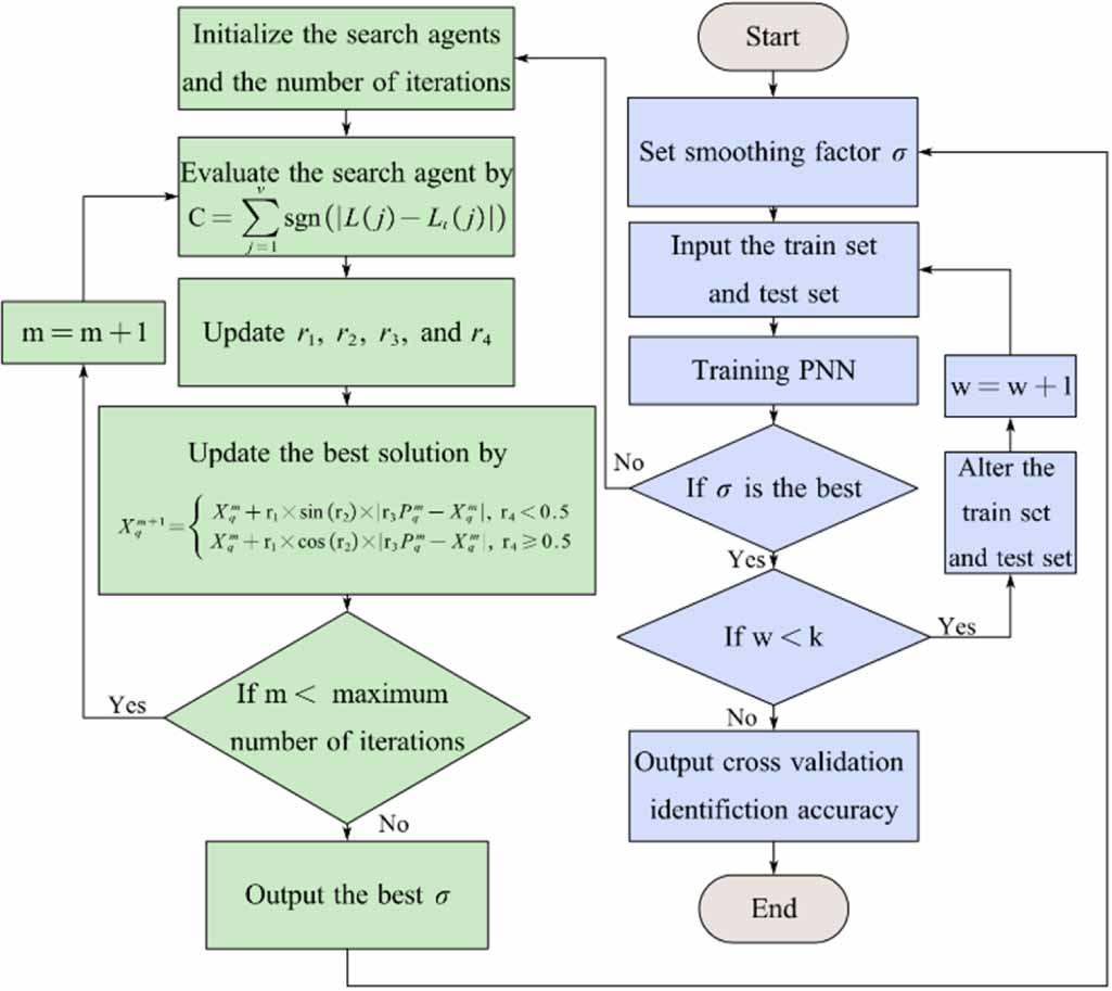 Gas Identification Algorithm A gas–solid flow pattern identification algorithm based on cross-rod ...