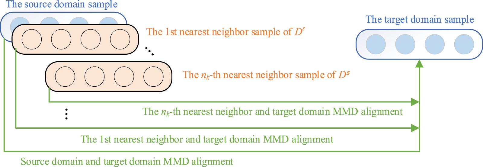 Nearest Individual Method A transfer-learning fault diagnosis method considering nearest neighbor ...