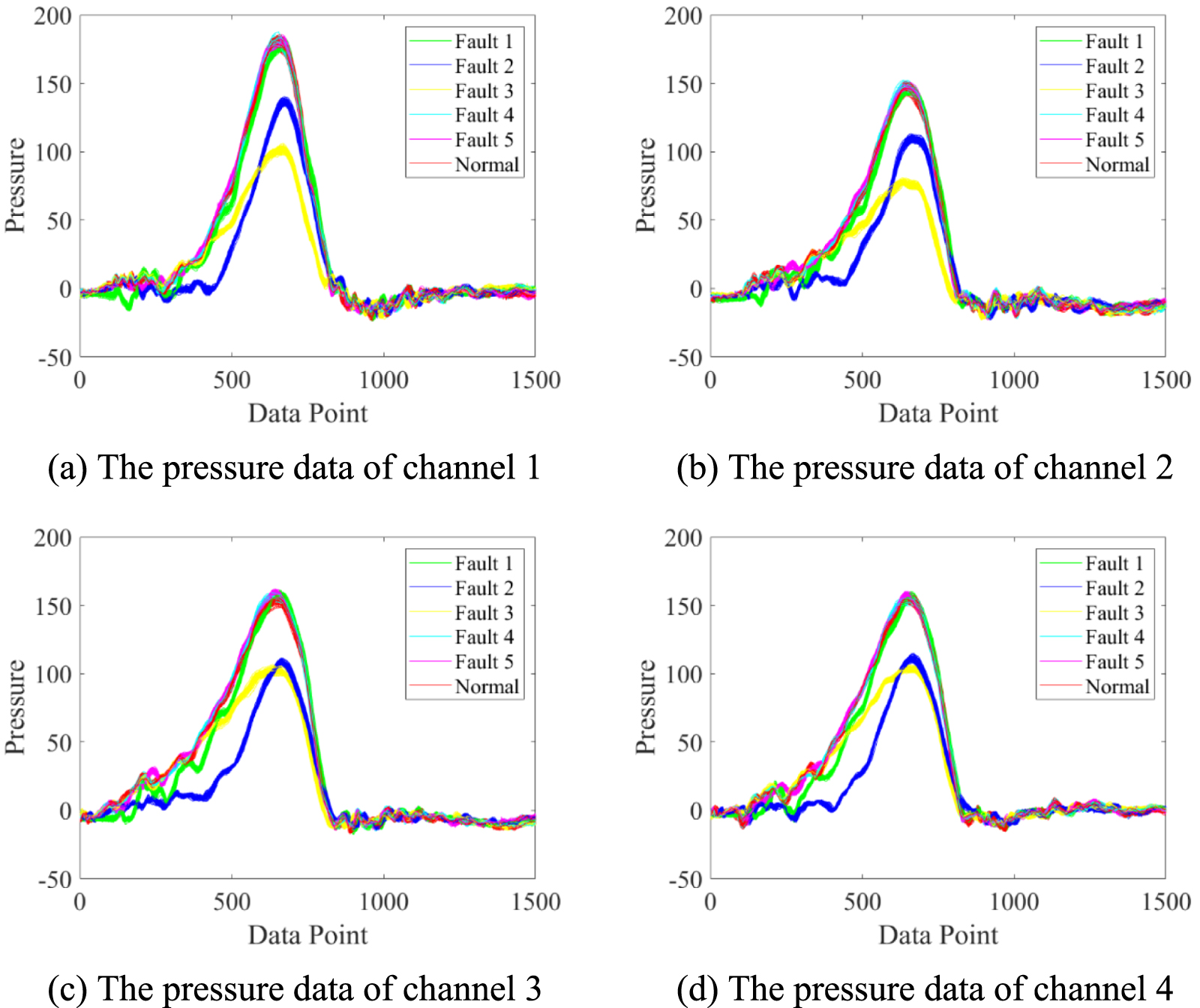 Multi-channel data fusion and intelligent fault diagnosis based on deep ...
