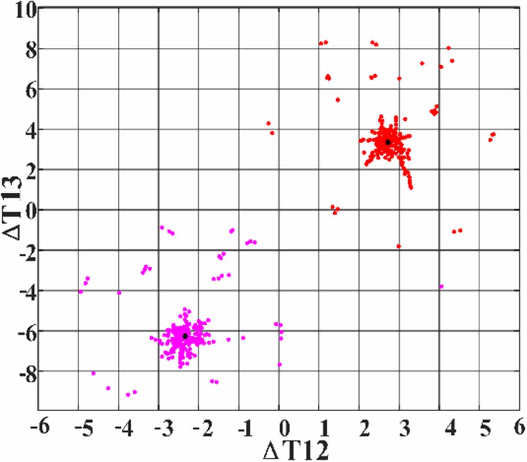Research on multi-source partial discharge localization based on ...