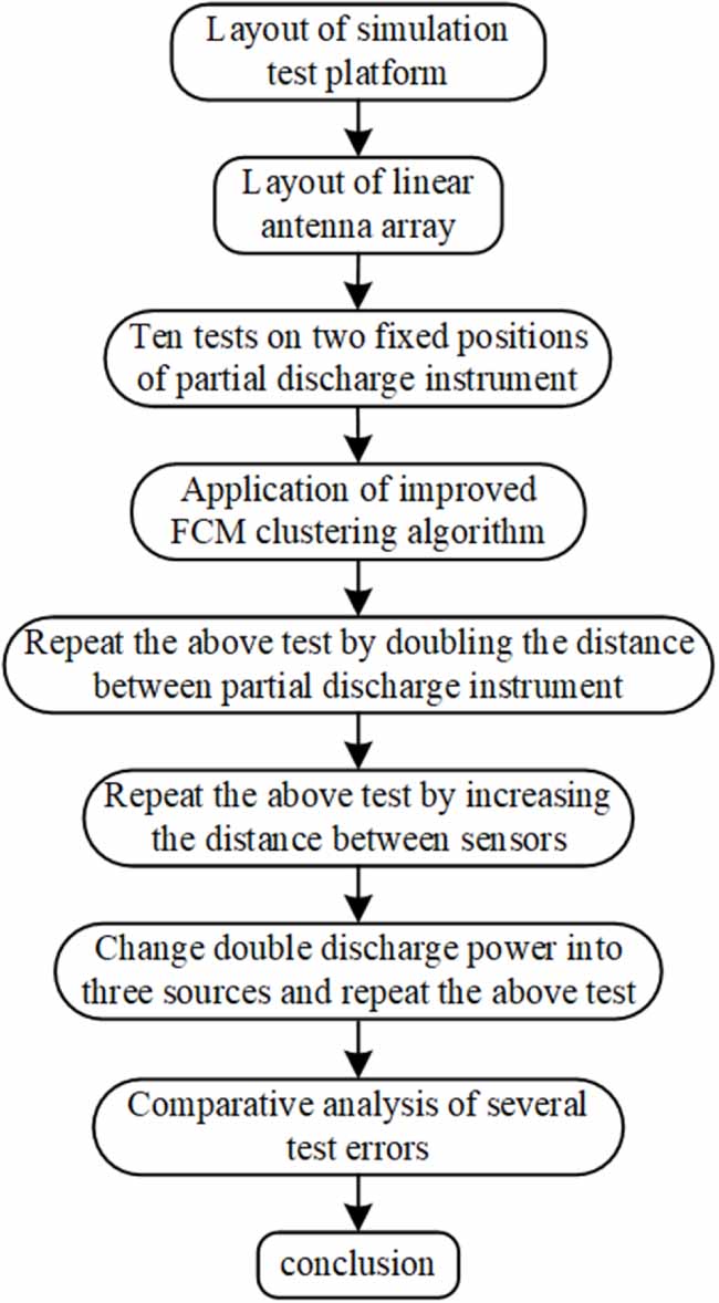 Research on multi-source partial discharge localization based on ...