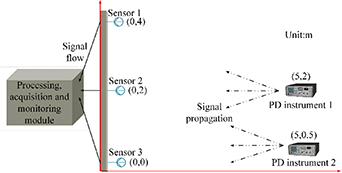 Research on multi-source partial discharge localization based on ...