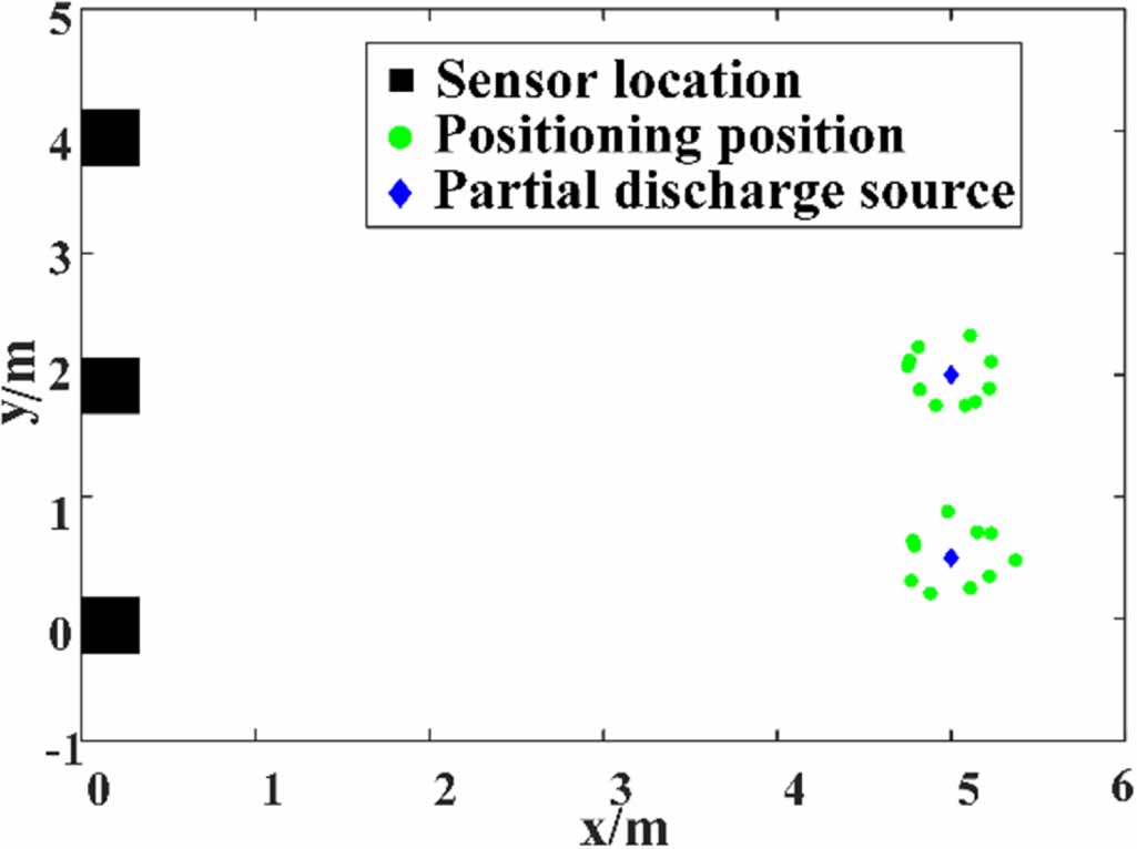 Research on multi-source partial discharge localization based on ...