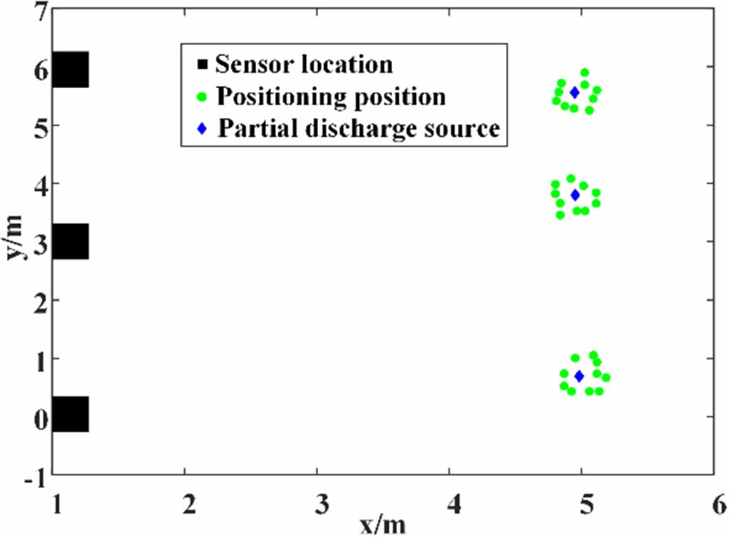 Research on multi-source partial discharge localization based on ...