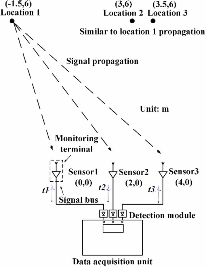 Research on multi-source partial discharge localization based on ...