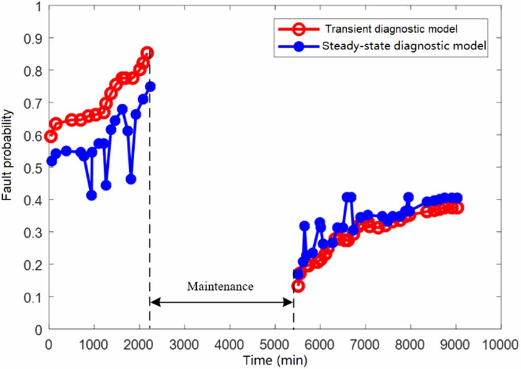 Gas Path Defect Gas path fault diagnosis for gas turbine engines with fully operating ...