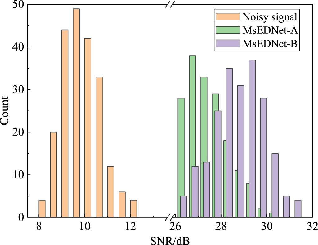 A novel denoising method for low SNR NMR logging echo signal based on ...