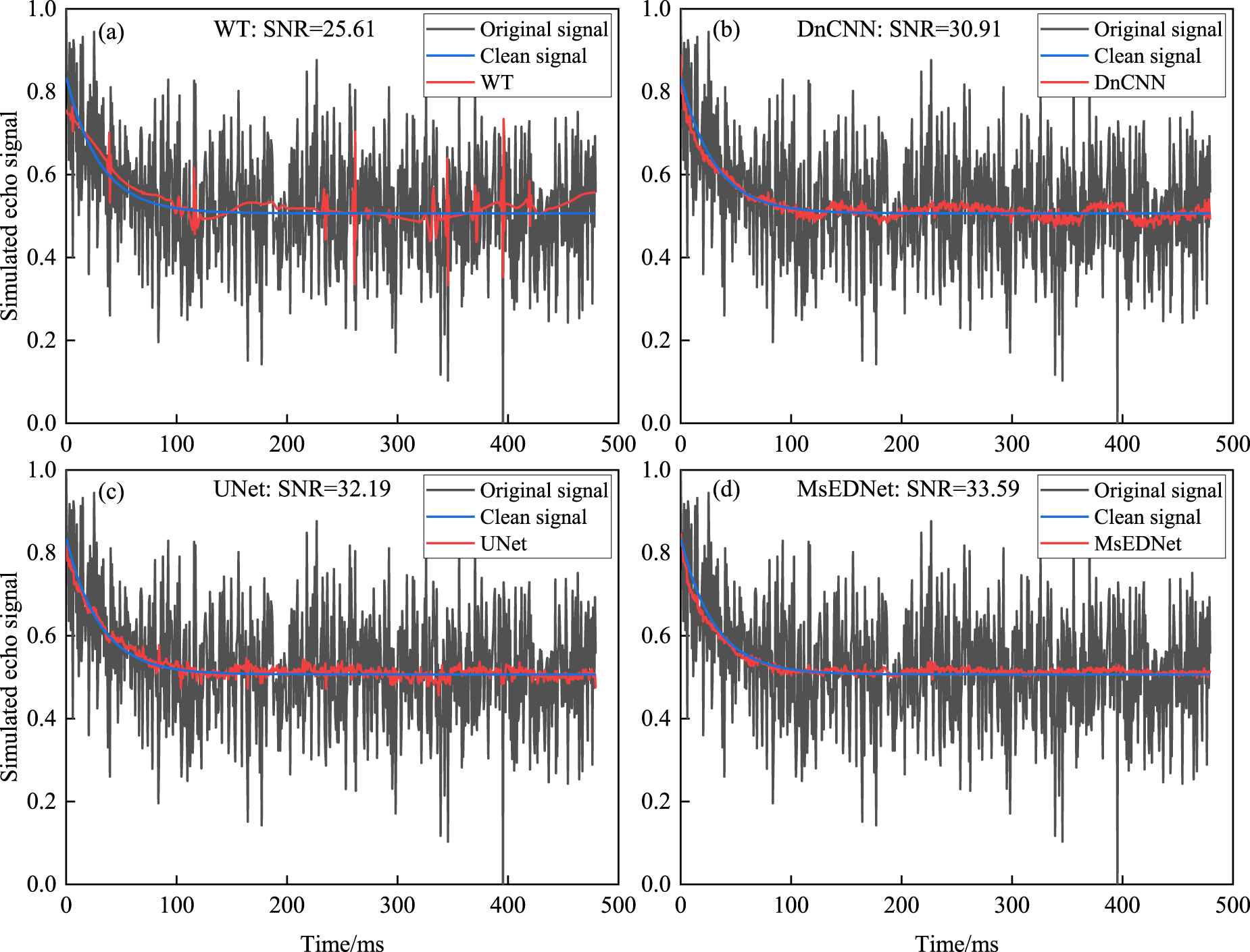 A novel denoising method for low SNR NMR logging echo signal based on ...