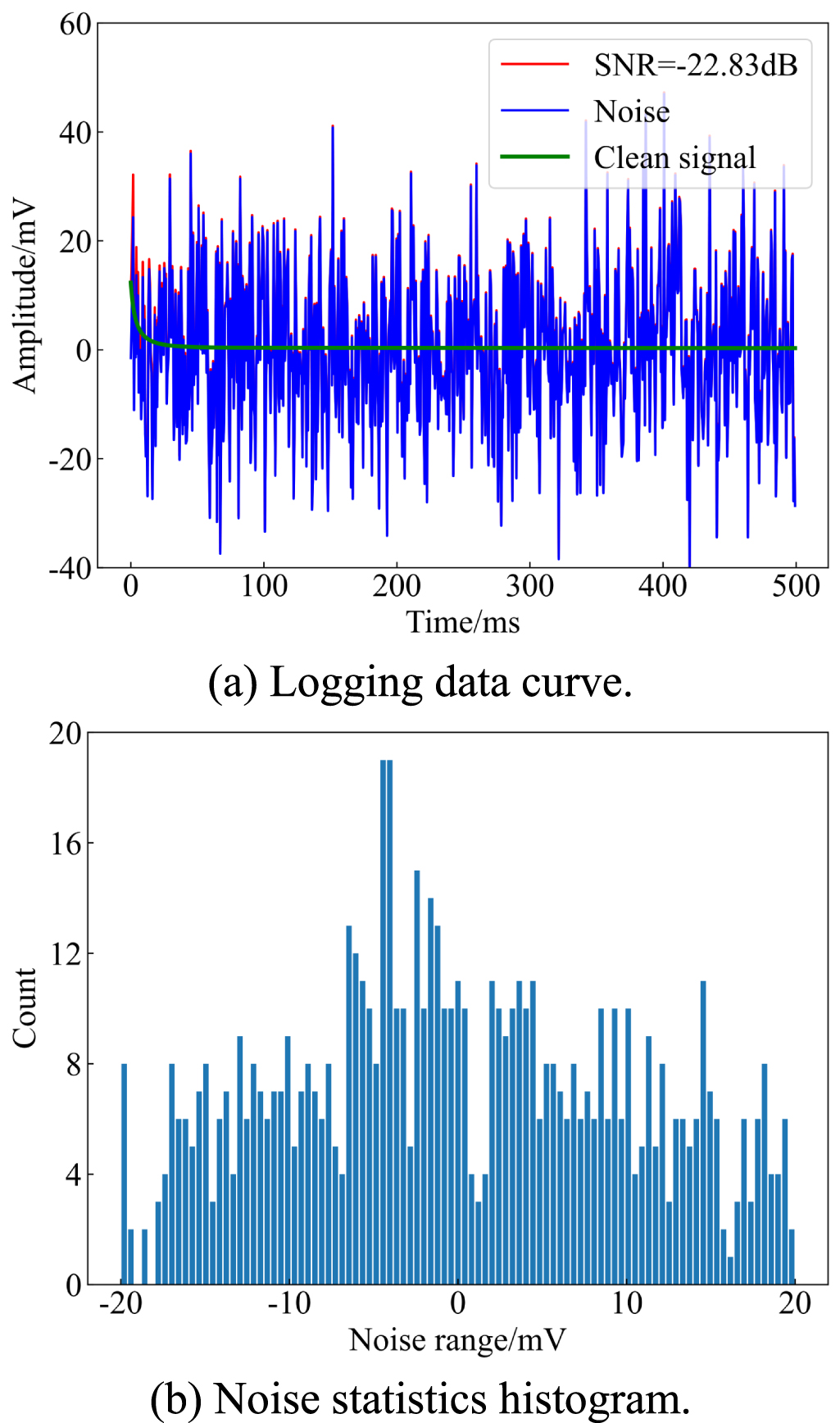 A novel denoising method for low SNR NMR logging echo signal based on ...