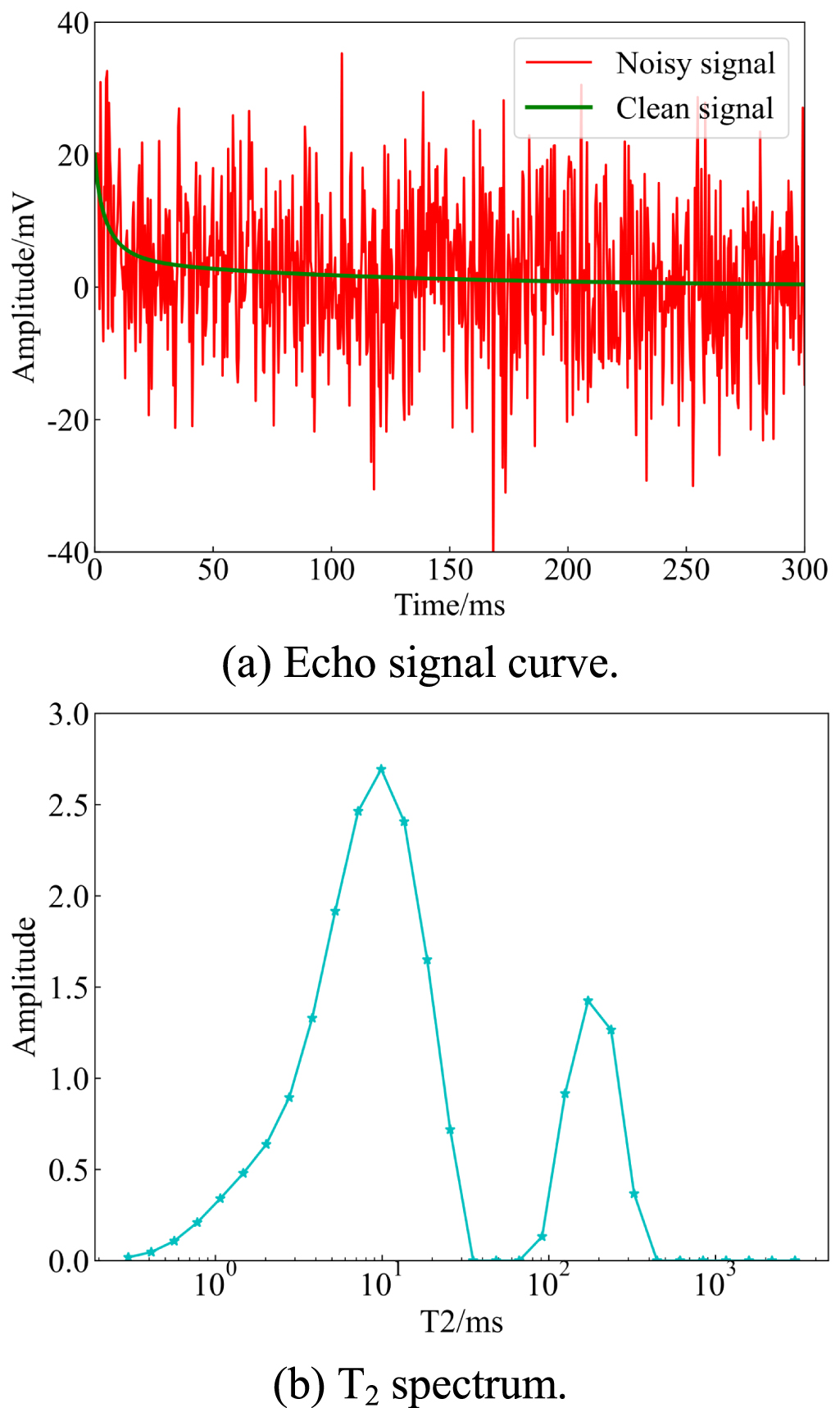 A novel denoising method for low SNR NMR logging echo signal based on ...