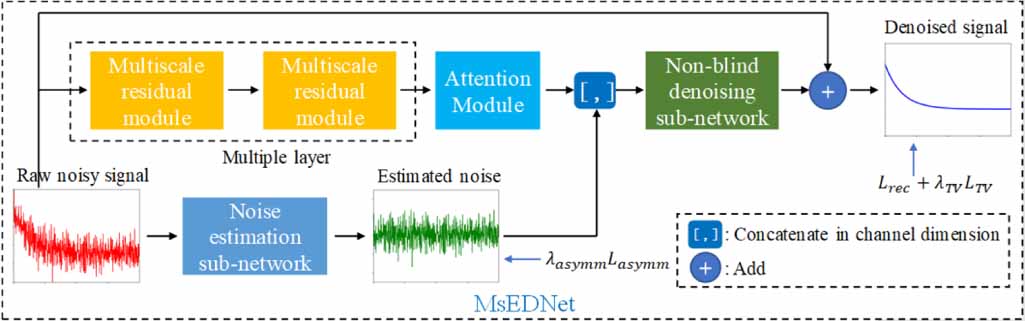 A novel denoising method for low SNR NMR logging echo signal based on ...