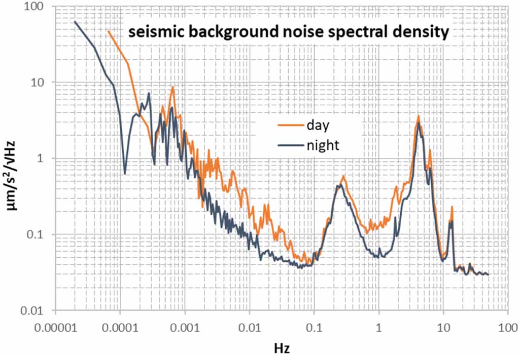 Calibration of high accuracy accelerometers for ESA missions ...