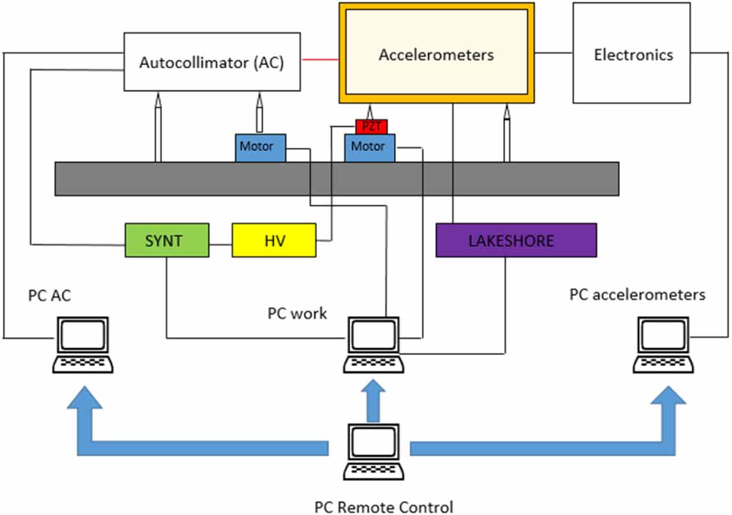 Accelitrometer Computer Calibration of high accuracy accelerometers for ESA missions ...