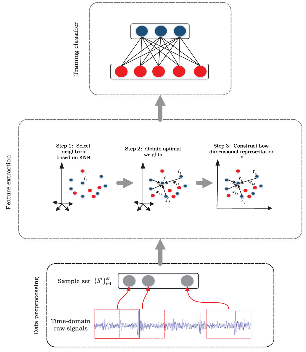 Robust locally linear embedding and its application in analogue circuit ...