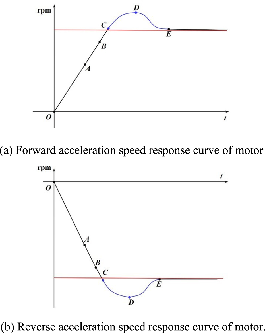 A speed loop control method of a laser tracing measurement control ...