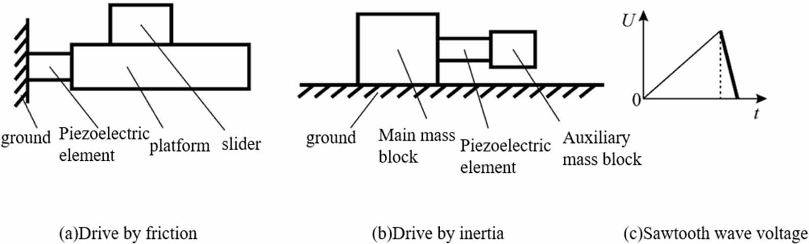 Dynamic modeling and performance evaluation of piezoelectric impact ...