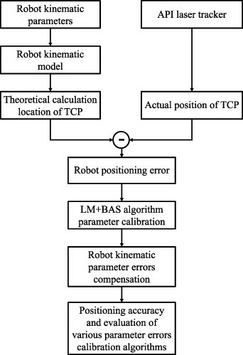 A novel calibration method for kinematic parameter errors of industrial ...