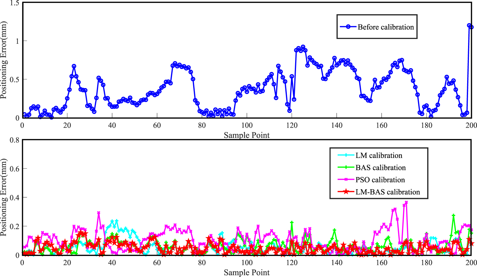 A novel calibration method for kinematic parameter errors of industrial ...