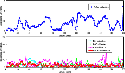 A novel calibration method for kinematic parameter errors of industrial ...