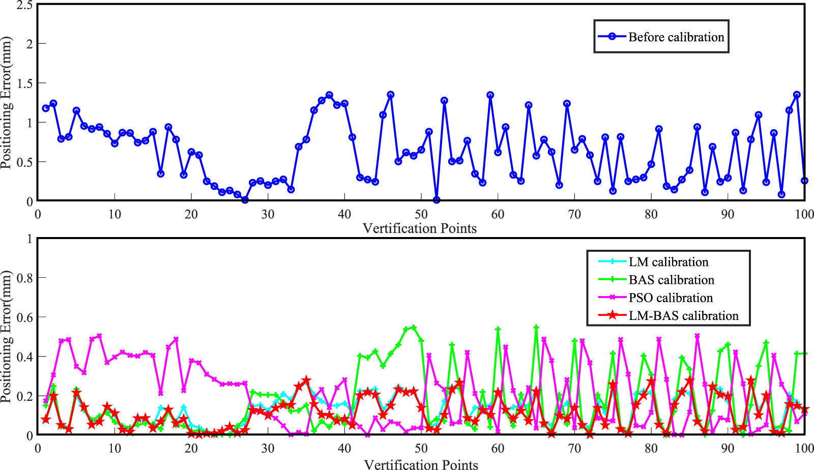 A novel calibration method for kinematic parameter errors of industrial ...