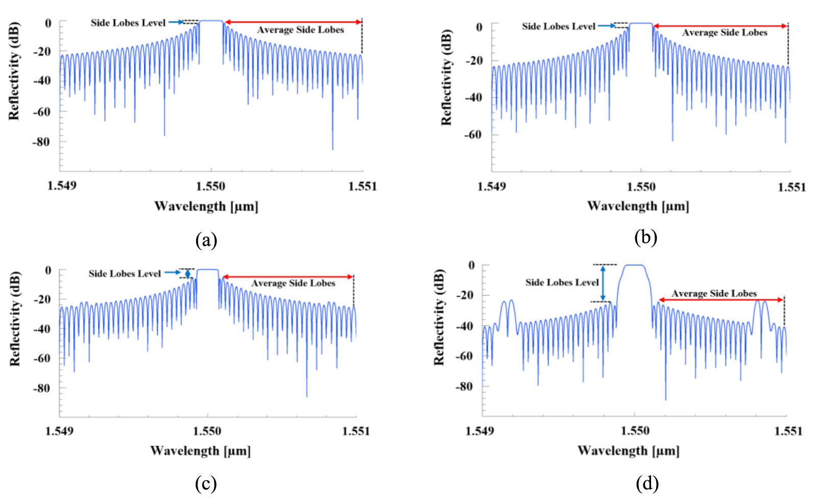 Theoretical investigation of the impact of apodized fiber Bragg grating ...