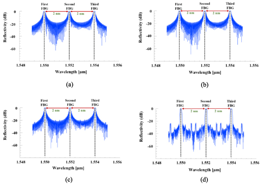 Theoretical investigation of the impact of apodized fiber Bragg grating ...