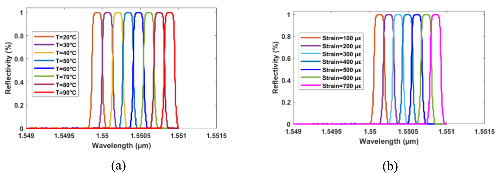 Theoretical investigation of the impact of apodized fiber Bragg grating ...
