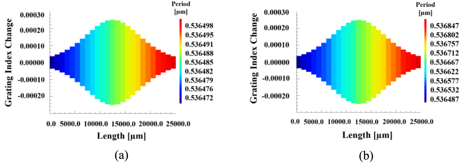 Theoretical investigation of the impact of apodized fiber Bragg grating ...