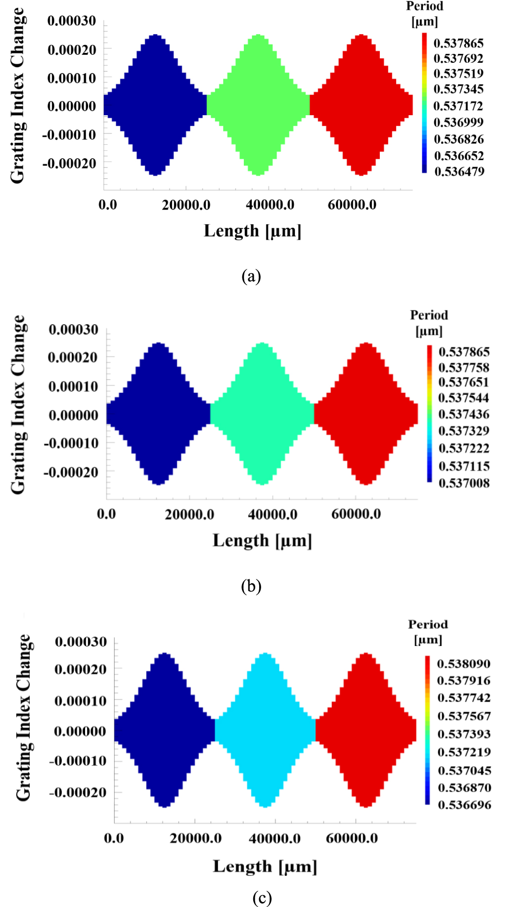 Theoretical investigation of the impact of apodized fiber Bragg grating ...