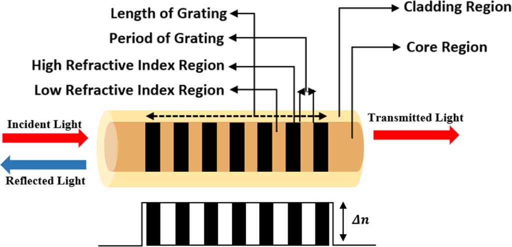 Theoretical investigation of the impact of apodized fiber Bragg grating ...