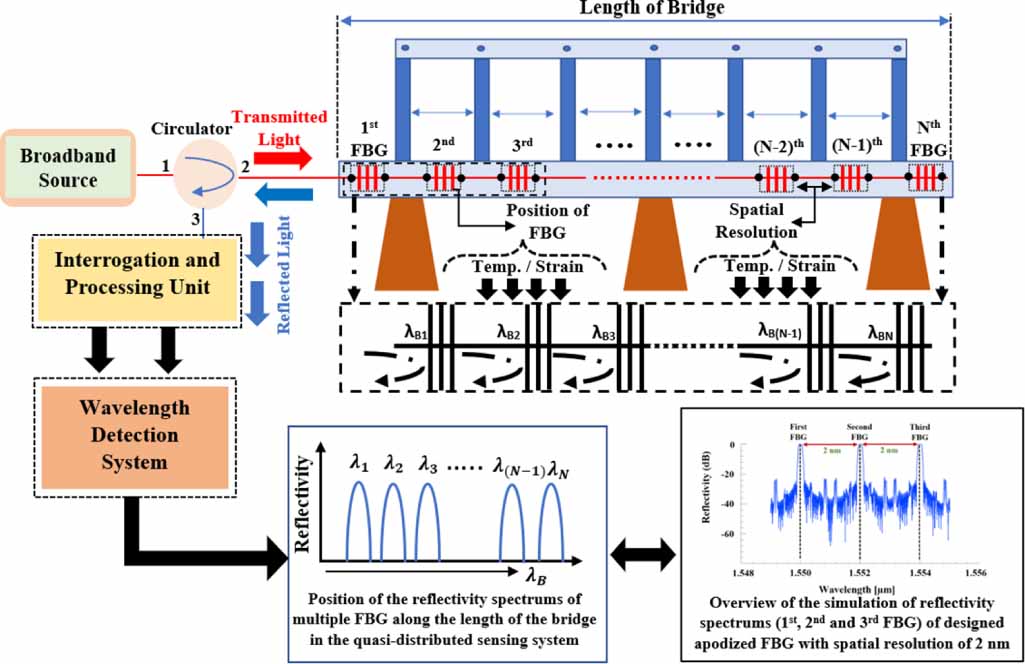Theoretical investigation of the impact of apodized fiber Bragg grating ...