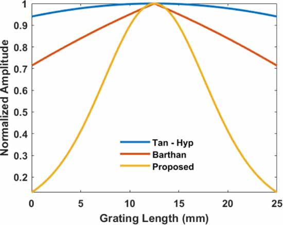 Theoretical investigation of the impact of apodized fiber Bragg grating ...