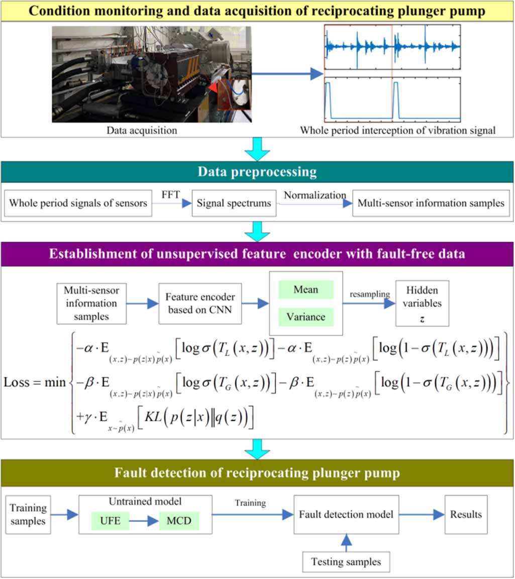 Fault detection of a reciprocating plunger pump with fault-free data ...