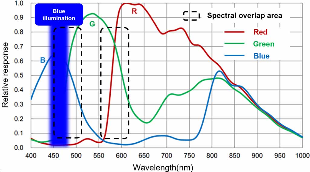 Surface structured light sensor with simultaneous color mapping ...