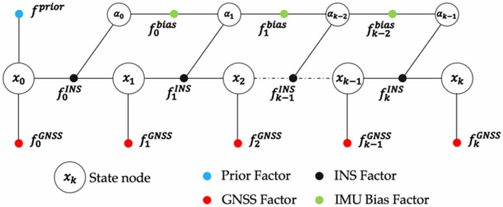 A new GNSS outlier mitigation method for GNSS/INS integrated system ...
