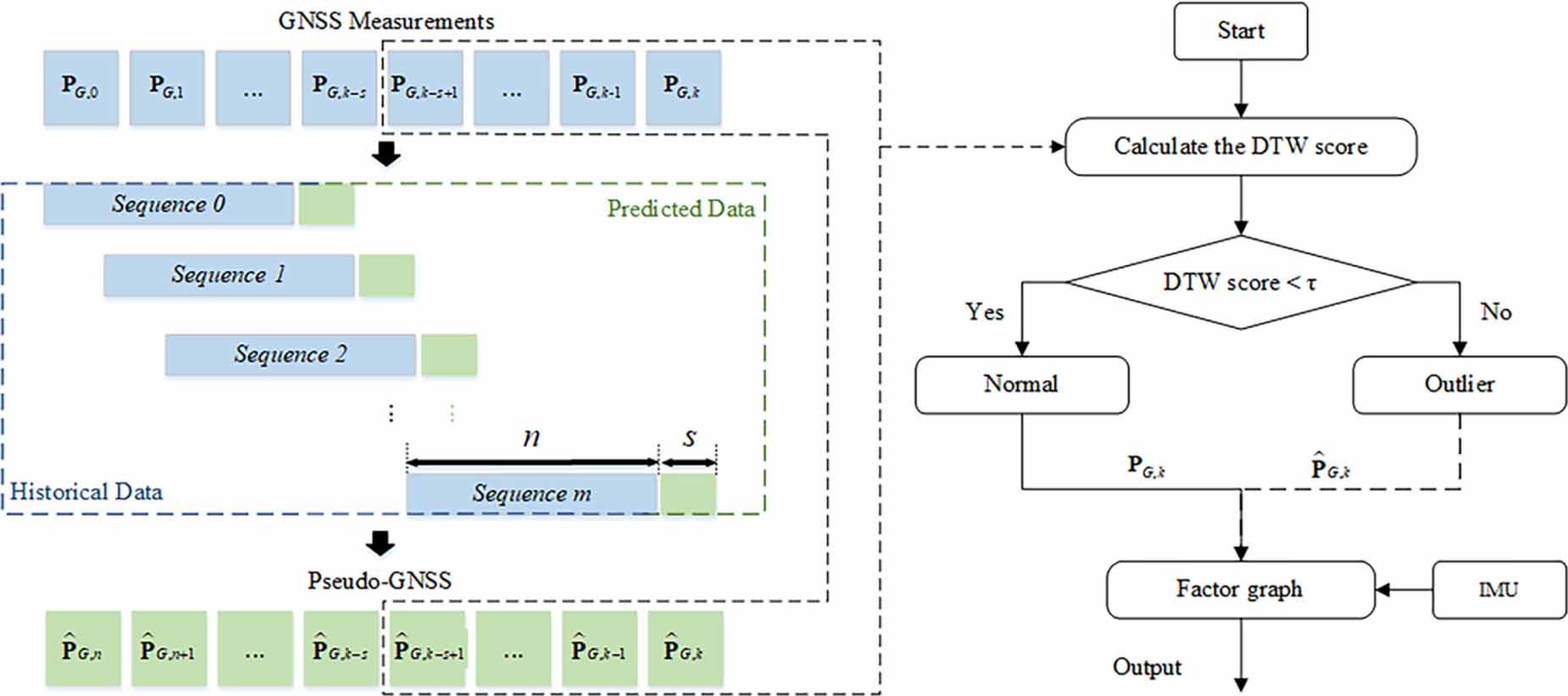 A new GNSS outlier mitigation method for GNSS/INS integrated system ...
