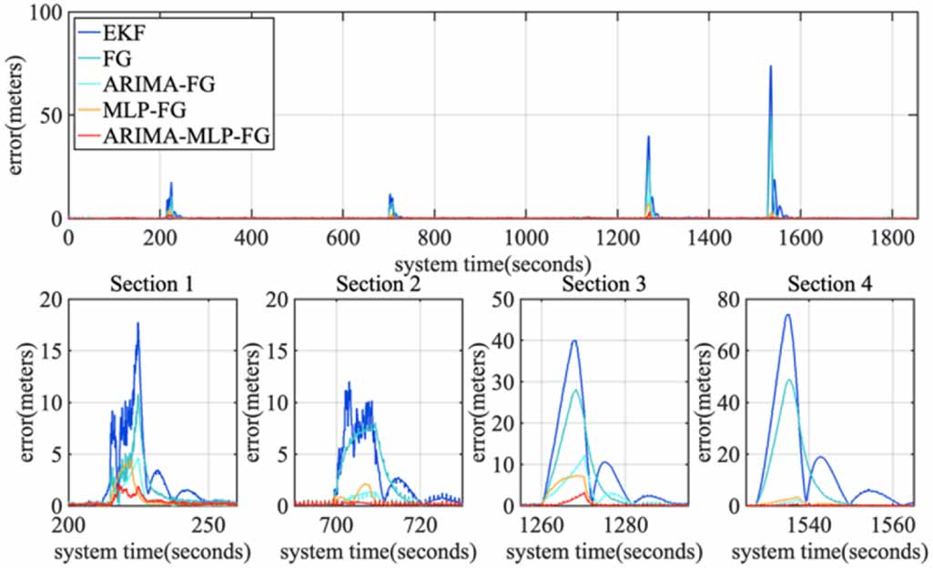 A new GNSS outlier mitigation method for GNSS/INS integrated system ...