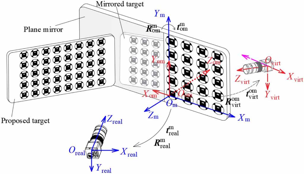 A calibration method for line-structured light using mirror-based ...