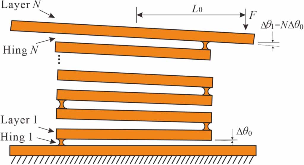 Flexure Spring Rectangular A novel ultra-simplified flexure-based spring-mass device for relative ...