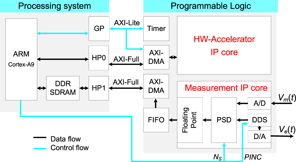 A heterogeneous hardware scheme for accelerating the image ...