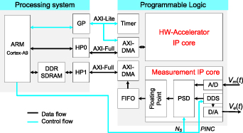 A heterogeneous hardware scheme for accelerating the image ...