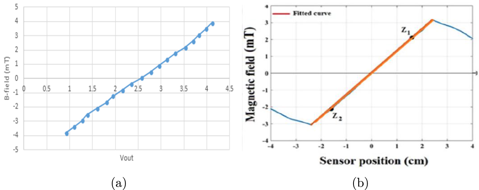 Design and construction of new small gradient coils for mouse MRI ...