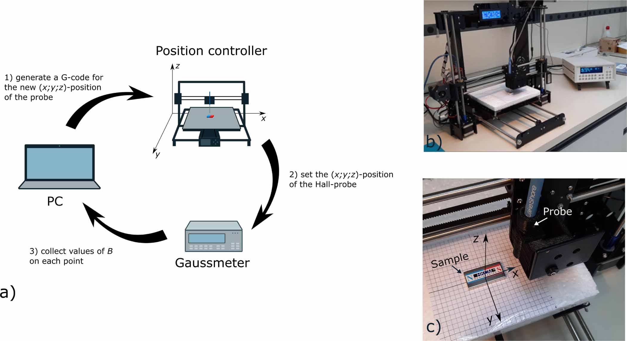 A do-it-yourself approach for developing a magnetic field mapping setup ...