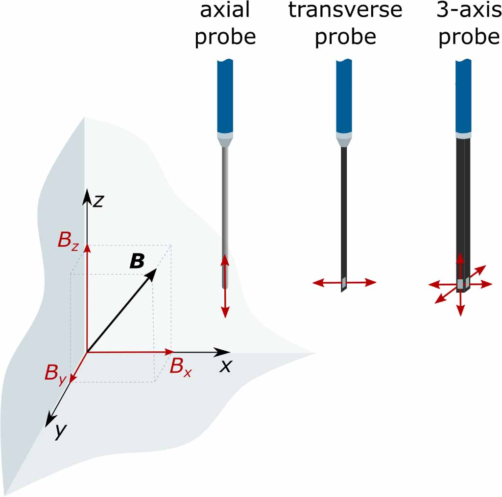 A do-it-yourself approach for developing a magnetic field mapping setup ...