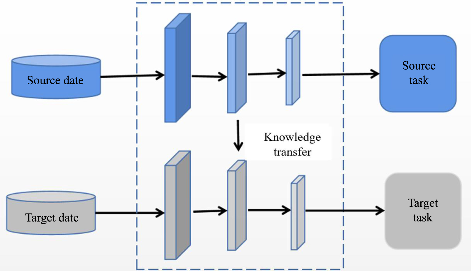Mechanical fault diagnosis based on deep transfer learning: a review ...