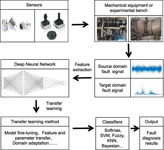 Mechanical fault diagnosis based on deep transfer learning: a review ...