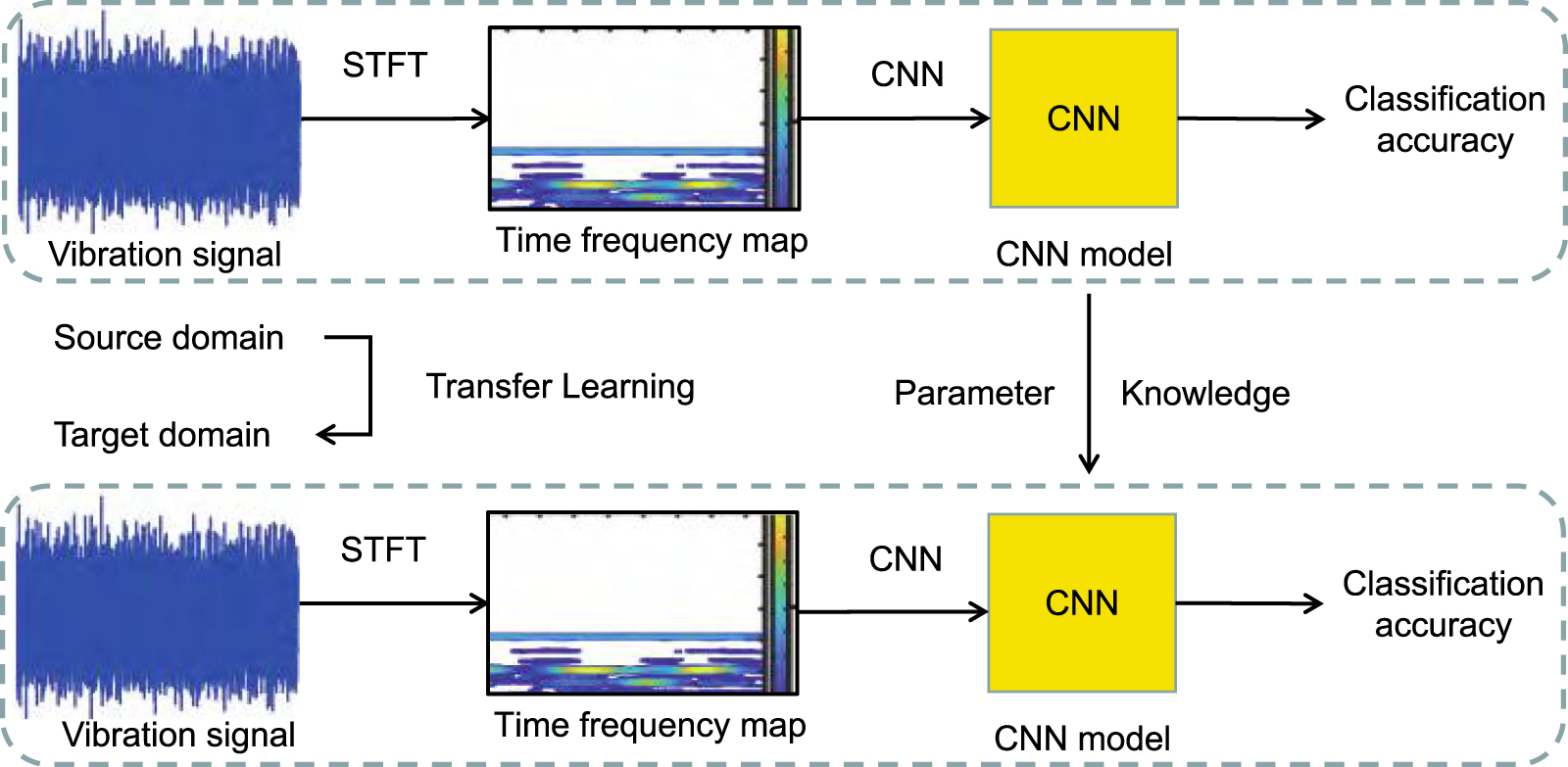 Mechanical fault diagnosis based on deep transfer learning: a review ...