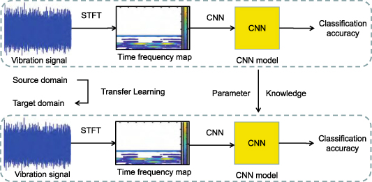 Mechanical fault diagnosis based on deep transfer learning: a review ...