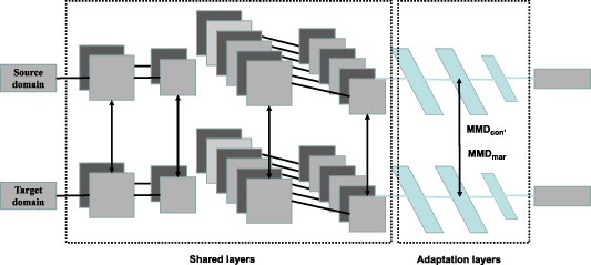 Mechanical fault diagnosis based on deep transfer learning: a review ...
