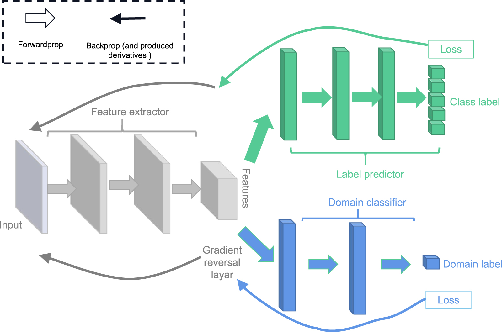 Mechanical fault diagnosis based on deep transfer learning: a review ...